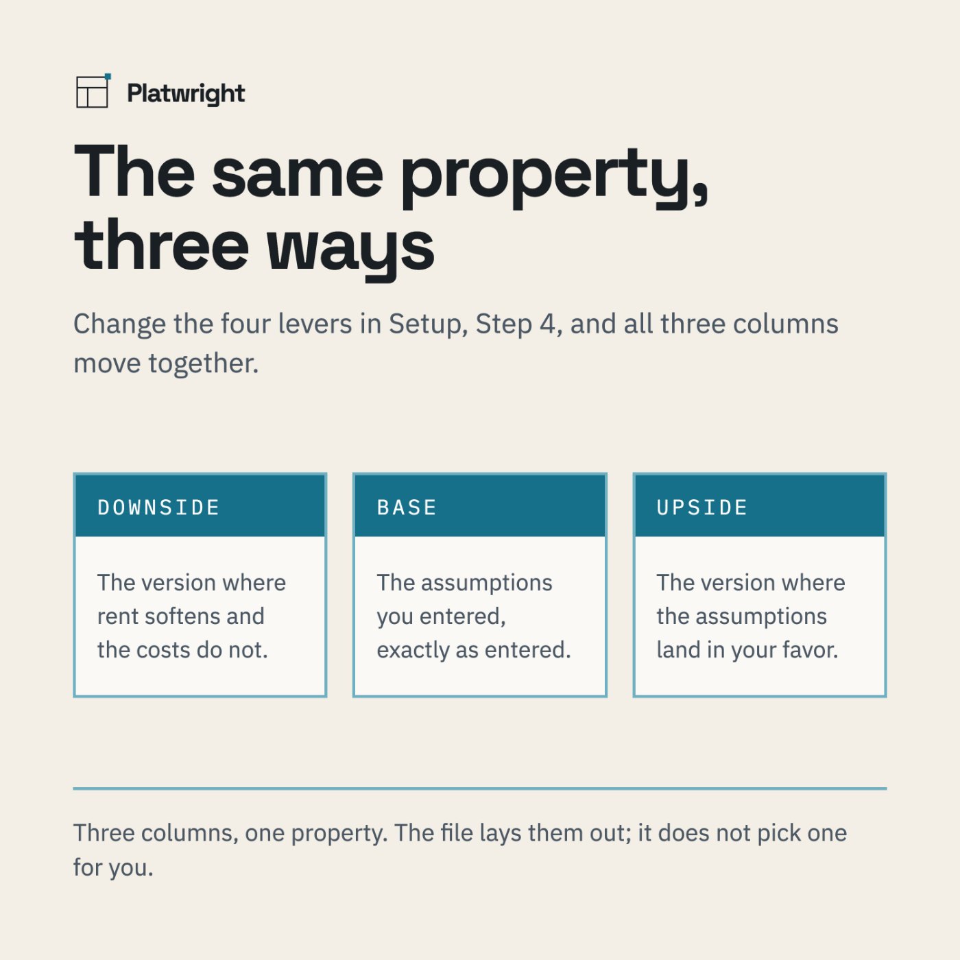 Three columns headed Base, Downside and Upside, each under a cyan header band, comparing the same rental property under three sets of assumptions.