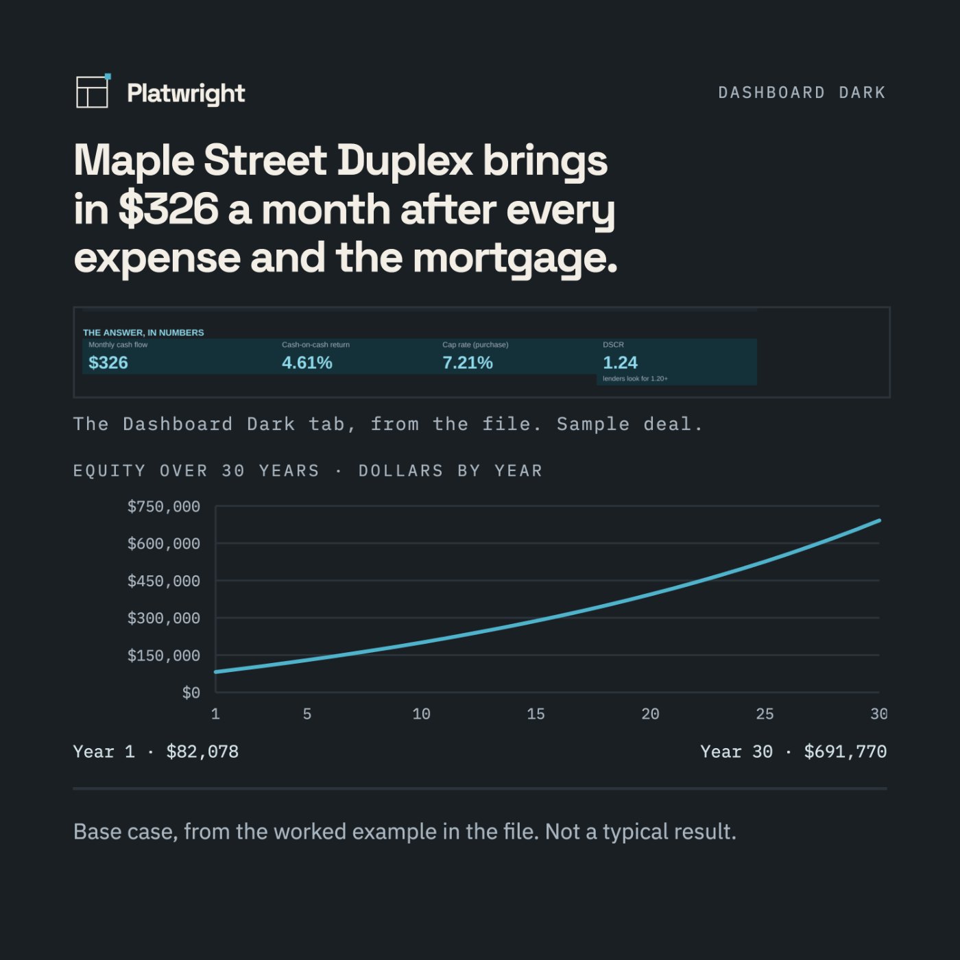 A dark rental property dashboard with four numbers across the top and a rising cyan line chart labeled equity over 30 years.