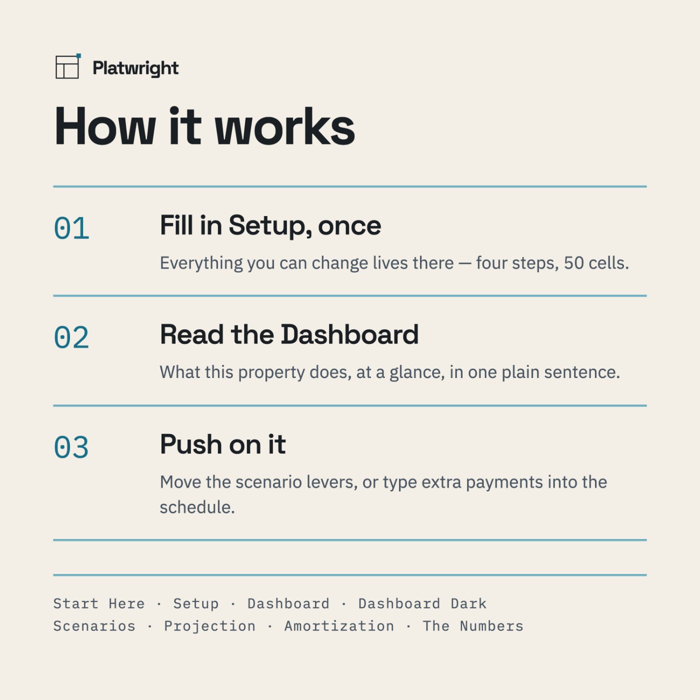 Three numbered steps: fill in Setup, read the Dashboard, then change the scenario levers.