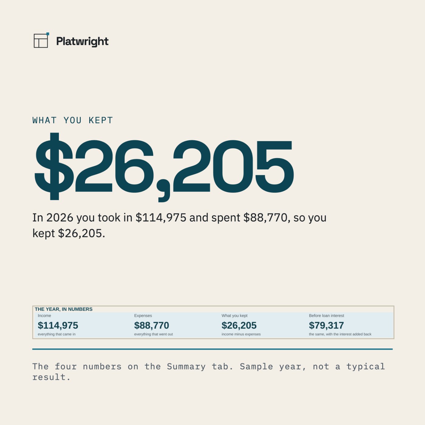The headline "What a landlord year kept" above a pale blue panel showing $26,205, with the line $114,975 in and $88,770 out beneath it.