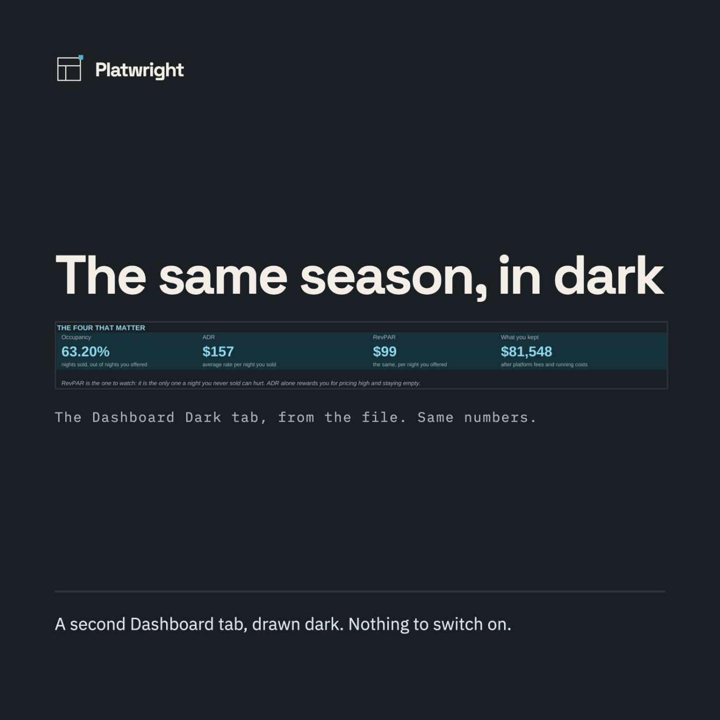 A dark Dashboard tab from a short-term rental tracker showing occupancy 63.20%, ADR $157, RevPAR $99 and $81,548 kept, in pale cyan on near-black.