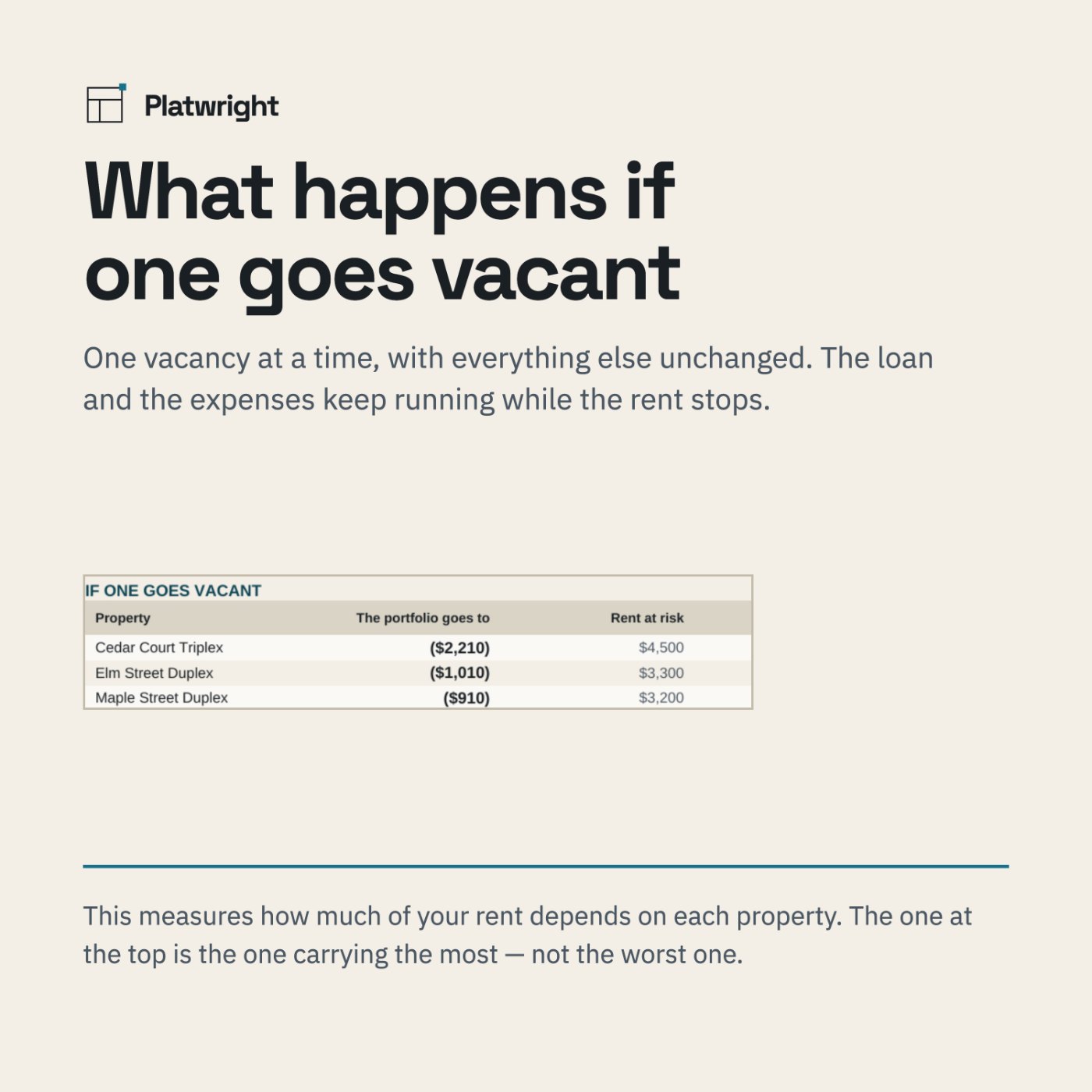 A cropped screenshot titled "If one goes vacant" listing three properties, what the portfolio total becomes in each case, and the rent at risk.