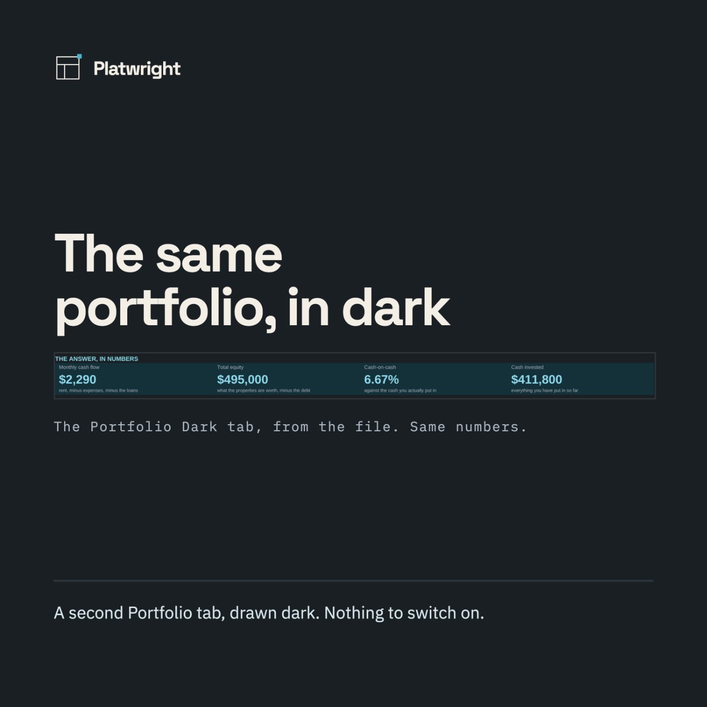 A dark portfolio dashboard showing $2,290 monthly cash flow, $495,000 total equity, 6.67% cash-on-cash and $411,800 cash invested, in pale cyan on near-black.